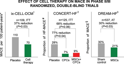 Randomized, double-blind, Phase II or III trials that have found improvement in a hard endpoint (reduction in MACE) in patients treated with cell therapy despite lack of improvement in LV function. *MACE: all-cause death, cardiovascular hospitalization, or HF exacerbation. #HF-MACE: all-cause death, HF hospitalization, or HF exacerbation. §MACE: cardiovascular death, MI, or stroke. AT, as-treated analysis; ITT, intention-to-treat analysis. 1Ref.161; 2Ref.92; 3Ref.94