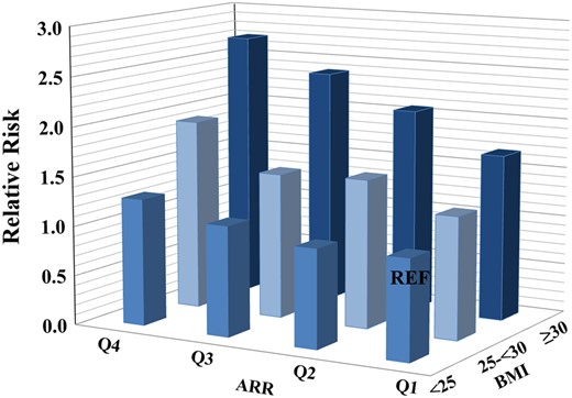 Synergistic effects of aldosterone-to-renin ratio and body weight on incident hypertension. n = 5362. ARR, aldosterone-to-renin ratio; BMI, body mass index; Q, quartile; REF, reference.
