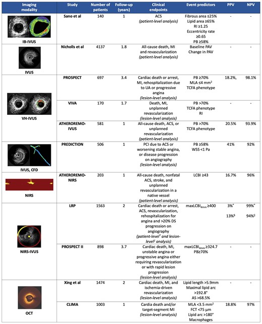 Design and outcome of studies assessing the efficacy of intravascular imaging in predicting events. ACS, acute coronary syndrome; AS, area stenosis; CFD, computational fluid dynamics; DS, diameter stenosis; FCT, fibrous cap thickness; IB, integrated backscatter; IVUS, intravascular ultrasound; LCBI, lipid core burden index; maxLCBI4mm, maximum LCBI in 4 mm segment; MI, myocardial infarction; MLA, minimum lumen area; NIRS, near-infrared spectroscopy; NPV, negative predictive value; OCT, optical coherence tomography; PAV, per cent atheroma volume; PB, plaque burden; PCI, percutaneous coronary intervention; PPV, positive predictive value; RI, remodelling index; TCFA, thin-cap fibroatheroma; UA, unstable angina; VH, virtual histology; WSS, wall shear stress.