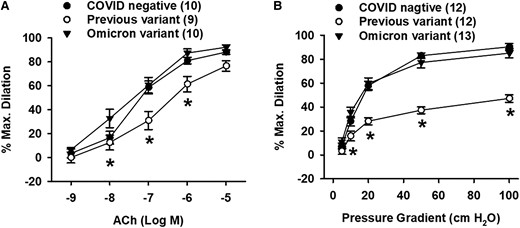 Endothelial-dependent measures of microvascular function was not impaired by SARS-CoV-2 omicron variant infection. (A) ACh-induced dilation was not altered by omicron variant. (B) Maximal flow-mediated dilation was not impaired in omicron variant. *P < 0.05 vs. omicron variant. Ns (isolated vessels/group) indicated in the figure legend.
