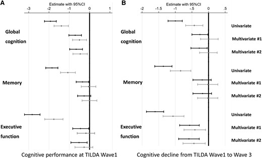 Vascular score-independent cystatin c-effects (black confidence interval) and vascular biomarker score-adjusted (grey confidence interval) cystatin c-effects on global cognition, memory, and executive function/attention performance and their decline in the univariable and multivariable regression models. Multivariable Model #1 was adjusted for age and demographics (sex, education, and depression). Multivariable Model #2 was adjusted for Multivariable Model 1, and clinical vascular risk factors (i.e. smoking, obesity, systolic blood pressure, diastolic blood pressure, number of CVD risk factors, diabetes mellitus, total cholesterol level, HDL-cholesterol level, C-reactive protein level). Longitudinal models were additionally adjusted for baseline cognitive score.