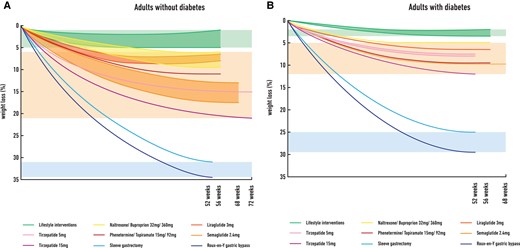 The efficacy gap in weight loss between lifestyle interventions, approved pharmacotherapies for obesity over last decade (plus tirzepatide) and bariatric surgery in adults without type 2 diabetes (Figure 2A) and in adults with type 2 diabetes (Figure 2B). Data in Figure 2A are based on published clinical trials used (A) lifestyle interventions (500 kcal deficit diet plus advise for physical activity or intensive behavioural therapy) plus placebo (green background), 15,62,65–68,70 (B) liraglutide 3 mg,68,70 naltrexone/buproprion 32/360,65–67 phentermine/topiramate 15/92,62 semaglutide 2.4 mg,15,74–76 and tirzepatide 5 and 15 mg77 plus lifestyle interventions (approved obesity pharmacotherapies plus tirzepatide, orange background) or c) sleeve gastrectomy112 and Roux-en-Y gastric bypass112 (bariatric surgery, blue background) in adults without type 2 diabetes. Data in Figure 2B are based on published clinical trials used a) lifestyle interventions (500 kcal deficit diet plus advise for physical activity or intensive behavioural therapy) plus placebo (green background),78–80,82 (B) liraglutide 3 mg,80,81 naltrexone/buproprion 32/360,79 phentermine/topiramate 15/92,78 semaglutide 2.4 mg82 plus lifestyle interventions, and tirzepatide 5 mg and 15mg84,85,87 (approved obesity pharmacotherapies plus tirzepatide, orange background) or c) sleeve gastrectomy113 and Roux-en-Y gastric bypass113 (bariatric surgery, blue background) in adults with type 2 diabetes.