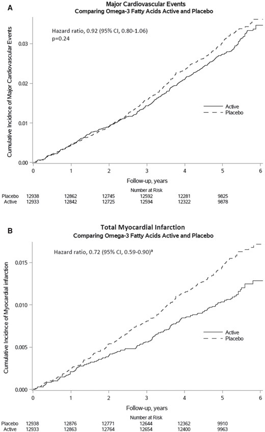Cumulative incidence rates of major cardiovascular events and total myocardial infarction by year of follow-up, in the n−3 fatty acid group and the placebo group. Adapted from Manson et al.16 Copyright © 2019, Massachusetts Medical Society. Used with permission.