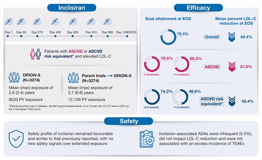 Long-term efficacy and safety of inclisiran. ADA, anti-drug antibody; ASCVD, atherosclerotic cardiovascular disease; EOS, end-of-study; LDL-C, low-density lipoprotein cholesterol; PY, patient-years; TEAE, treatment-emergent adverse event.