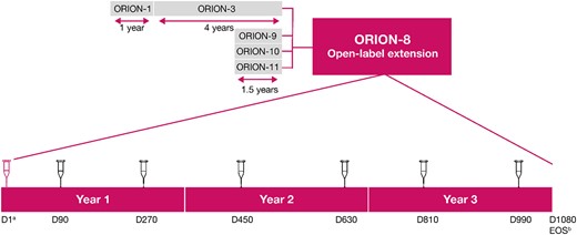 Study design. aPatients from ORION-3 did not receive any drug administration on Day 1. Only patients on placebo in ORION-9, ORION-10, and ORION-11 received an active inclisiran injection at Day 1, while patients who received inclisiran in those trials received blinded placebo at this visit; bEOS is either day 1080 or ≥ 90 days following the last dose of inclisiran. D, Day; EOS, end-of-study.