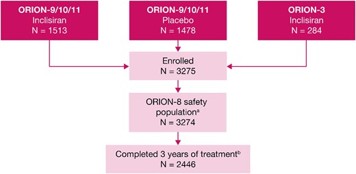 Patient disposition in the ORION-8 trial aOne patient from the inclisiran arm of pivotal trials ORION-9, ORION-10, and ORION-11 did not receive any injection in ORION-8. bThe primary reasons for discontinuation were ORION-3 rollover patients not offered to complete the full study period (8.3%), death (5.0%), withdrawal of consent (4.8%), lost to follow-up, mostly during the COVID-19 pandemic period (3.1%), other (2.3%), and adverse events (1.4%).