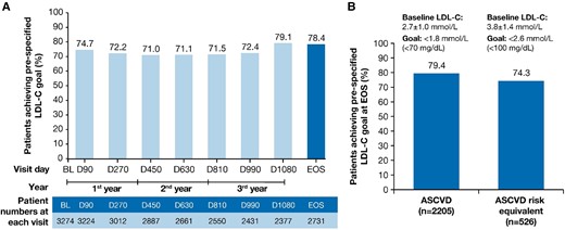 LDL-C goal attainment at EOS. The proportion of patients achieving pre-specified lipid goals at EOS in (A) the overall population and (B) patients with ASCVD and ASCVD risk equivalent. ASCVD, atherosclerotic cardiovascular disease; BL, baseline; D, Day; EOS, end-of-study; LDL-C, low-density lipoprotein cholesterol; n, number of patients at the visit.