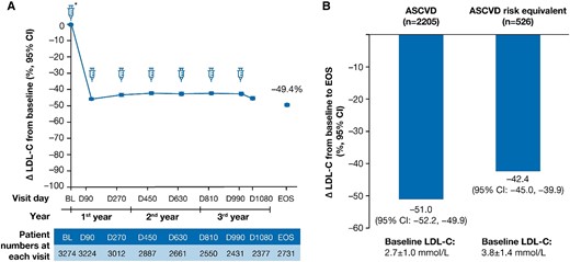 LDL-C percentage change at EOS. The LDL-C percentage change at EOS in (A) the overall population and (B) patients with ASCVD and ASCVD risk equivalent. Baseline value of LDL-C was taken from the baseline of the parent trials. Δ, mean percentage change; ASCVD, atherosclerotic cardiovascular disease; BL, baseline; CI, confidence interval; D, Day; EOS, end-of-study; LDL-C, low-density lipoprotein cholesterol; n, number of patients at the visit.