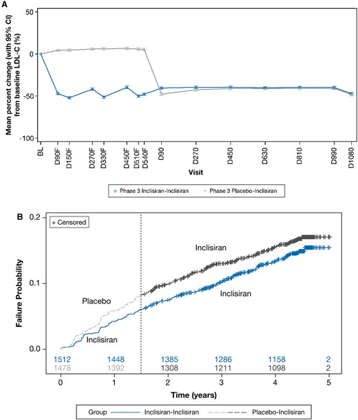 Exploratory analysis of change in LDL-C and MACE-related safety events. The change in (A) LDL-C and (B) MACE-related safety events. Baseline value of LDL-C was taken from the baseline of the parent trials. To distinguish from visits in ORION-8, the suffix ‘F’ was added to visits in the parent (feeder) trials ORION-9, ORION-10, and ORION-11. The numbers of patients at risk are displayed at the bottom of the Kaplan–Meier plot. The dashed line denotes the transition from the parent trial to ORION-8. BL, baseline; CI, confidence interval; D, Day; LDL-C, low-density lipoprotein cholesterol.
