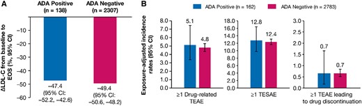 Efficacy and safety by ADA Status. (A) Mean percentage change in LDL-C from baseline to EOS, and (B) Exposure-adjusted incidence rate (per 100 patient-years) for TEAE and TESAE. The ADA response was determined from the pooled analysis of ORION-3, ORION-9, ORION-10, ORION-11, and ORION-8 ADA data. ORION-1 inclisiran arm patients were excluded from the analysis because the laboratory protocol used in the ORION-1 ADA assessment was different from other studies. The exposure-adjusted incidence rates of TEAEs were calculated since the first inclisiran injection across the parent and extension studies. Δ, mean percentage change; ADA, antidrug antibody; EOS, end of study; LDL-C, low-density lipoprotein cholesterol; TEAE, treatment-emergent adverse event; TESAE, treatment-emergent serious adverse event.
