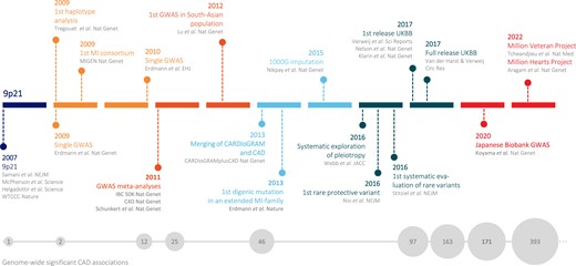 Important milestones in CAD genetics. The original version of this figure was published in a previous review from 2018 Erdmann et al.10 and subsequently updated by the authors.
