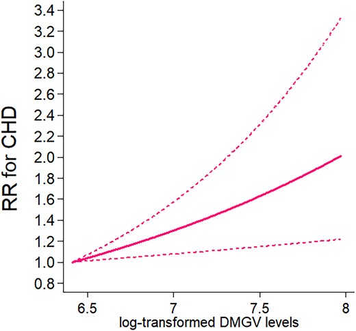 CHD by plasma levels of DMGV. Data are RRs and 95% CIs adjusted for matching factors, family history of myocardial infarction, and postmenopausal hormone therapy use in the conditional logistic regression with four knots. The lowest and highest 5% were excluded from the analysis, leaving n = 1368. P for linear trend =0.006.