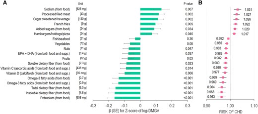 Associations of individual food/nutrient intake for DMGV levels in the WLVS (A) and corresponding risks of CHD in the NHS (B). (A) Data are effect β (SE) per one unit (SD value) of each food/nutrient item for Z-score of log-transformed DMGV (i.e. βfood for DMGV Z-scores) after adjusting for age, race/ethnicity, fasting status, smoking, female hormone use, total energy intake, and physical activity in the WLVS (n = 724). P-value for each β effect is presented. (B) Data are the RR of CHD associated with the estimated βfood for DMGV Z-scores. The RRs were adjusted for matching factors, family history of myocardial infarction, and postmenopausal hormone therapy use (n = 1520).