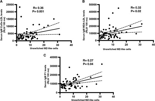 Circulating human MZ-like B cells positively correlate with anti-OSE IgM levels. PBMCs and serum were collected from patients of the RIPPLE (2 weeks post-MI), RITA-MI (2 days post-MI), and CAVA (stable CAD) populations (n = 57; A–C). Correlations between unswitched MZ-like B cells and (A) IgM CuOx-LDL, (B) IgM MDA-LDL, and (C) IgM-P1 antibodies. Spearman’s rank order correlation.
