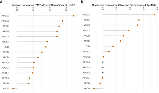 Correlation of apolipoprotein quantification by different proteomics platforms. (A) Pearson correlation between SomaScan v4 assay and multiplexed mass spectrometry by tandem mass tags (TMT-MS) in n = 35 individuals, as performed by Dammer et al.9 (B) Spearman correlation between SomaScan and Olink™ in n = 1514 participants undertaken by Eldjarn et al.4 The participants were a subset of individuals from the Icelandic Cancer Project and deCODE genetics, Iceland. Apolipoproteins (apo) A5, C3, and L3 were not measured by Olink™ and indicated by grey dots. Notably, only few apolipoproteins showed a correlation of >0.5. CLU denotes clusterin (apoJ). Plots were generated using ggplot package from R ver 4.2.2.