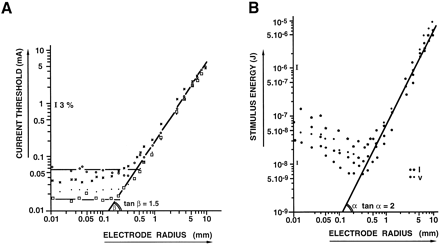 Effect of the radius of a circular stimulation electrode on current threshold (A) and stimulus energy (B). Epicardial stimulation of canine heart. Reproduced with permission [23, 26].