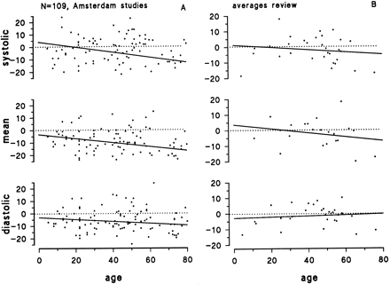 Finger-to-reference differences related to age: A: Individual systolic, mean and diastolic differences in N=109 subjects investigated between 1988 and 1995 in Amsterdam. B: Systolic, mean and diastolic differences and average age per study investigated in the review.