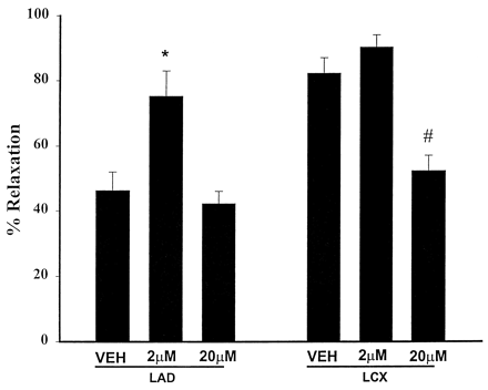 Relaxation of preconstricted coronary artery segments to endothelial receptor-dependent agonist acetylcholine in ischemic LAD and nonischemic LCx. Graph shows improved relaxation with 2 μM peroxynitrite in the ischemic LAD, but impaired relaxation in both nonischemic LCx and ischemic LAD with 20 μM peroxynitrite added (*=P<0.05 compared to vehicle and 20 μM groups; #=P<0.05 compared to both vehicle and 2 μM groups). VEH=vehicle. LAD=left anterior descending coronary artery; LCx=Left circumflex coronary artery. (Data adapted from Nossuli et al. [80].)