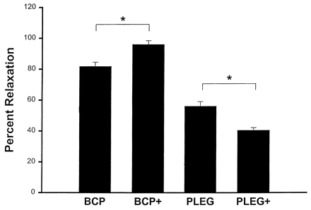Relaxation of preconstricted postischemic coronary artery segments to endothelial receptor-dependent agonist acetylcholine. Graph shows improved relaxation in blood cardioplegia group supplemented with 5 μM peroxynitrite (BCP+) compared to unsupplemented blood cardioplegia group (BCP), but impaired relaxation in crystalloid cardioplegia group with peroxynitrite (Pleg+) compared to crystalloid cardioplegia alone (Pleg) (*=P<0.05). (Data from Ronson et al. [83]).