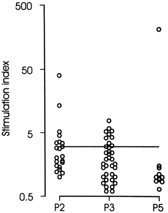 The stimulation index of T cell clones from three different patients (2, 3 and 5) upon stimulation with C. pneumoniae. The horizontal line indicates a stimulation index of 3.