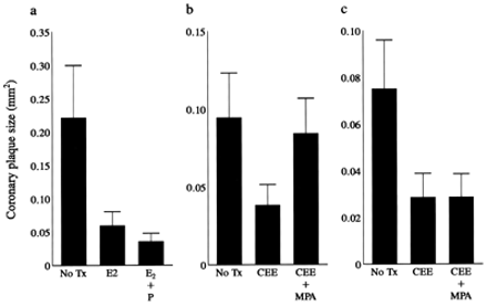 Estrogen replacement therapy vs. hormone replacement therapy in primary prevention of coronary artery atherosclerosis of postmenopausal cynomolgus monkeys. Data are means±standard errors adjusted for baseline differences in plasma lipid concentrations. (Panel a) Modified from Adams et al. (1990) [23]; (Panel b) modified from Adams et al. (1997) [24]; (Panel c) modified from Clarkson, Anthony and Wagner, submitted [29]. E2, estradiol; P, progesterone; CEE, conjugated equine estrogen; and MPA, medroxyprogesterone acetate.