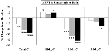 Effect of ERT Alone, Simvastatin Alone and ERT and Simvastatin in Combination on Plasma Lipoprotein Cholesterol Concentrations. ERT 0.625 mg CEE/day; Simvastatin 5 mg/day. * P<0.05, ** P<0.01, *** P<0.001 [55]. ERT, estrogen replacement therapy; CEE, conjugated equine estrogen; Total-C, Total cholesterol; HDL2-C, high-density lipoprotein2 cholesterol; LDL1-C, low-density lipoprotein1 cholesterol; and LDL2-C, low-density liporprotein2 cholesterol.