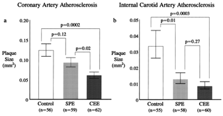 Effects of SPE and CEE treatments on coronary artery atherosclerotic plaque extent (panel a) and on extent of internal carotid artery atherosclerosis (panel b). Data presented are the mean±S.E.M. [30]. SPE, soy phytoestrogens; and CEE, conjugated equine estrogen.