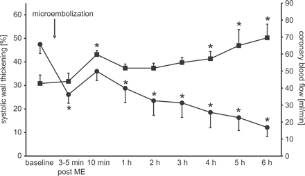Progressive myocardial dysfunction after coronary microembolization. The arrow indicates the injection of embolizing microspheres. Coronary blood flow was held constant during injection of the embolizing microspheres. Systolic wall thickening of the anterior wall () following an initial rapid recovery progressively decreased following coronary microembolization. Coronary blood flow () increased after microembolization.