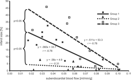 Linear regression between subendocardial blood flow and infarct size. With microembolization, the regression line was shifted upwards towards higher infarct size at a given subendocardial blood flow. With ischemic preconditioning, infarct size at a given subendocardial blood flow was reduced.