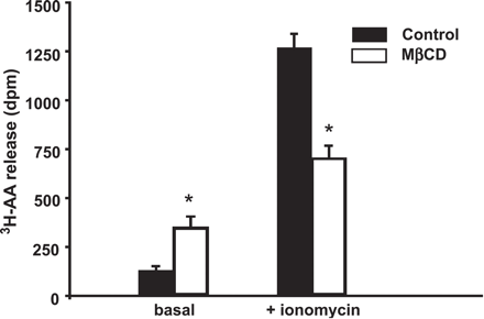 Cholesterol depletion stimulates basal release of arachidonic acid and impairs its mobilization by bradykinin. Arachidonic acid release in non-stimulated endothelial cells (basal, left) and 10 min after stimulation with ionomycin (right, 300 nM). Mean values±S.E. (N=6). * denotes statistically significant differences versus the response obtained under control conditions (filled bars).