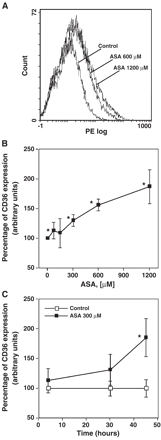 Induction of CD36 expression on macrophages by aspirin (ASA). Macrophages were stimulated with different concentrations of ASA for 45 h (A and B) or with 300 μM of ASA at different time points (C) and CD36 expression was analyzed by incubating PE (phycoerythryn) labeled anti-human CD36 antibody and determining cell fluorescence by flow cytometry. (A) A representative flow cytometry diagram, the mean fluorescence intensity in the control untreated macrophages was 1.1, while ASA 600 μM increased the mean fluorescence to 1.6 and ASA 1200 μM to 2.0. (B) The mean intensities obtained with different ASA concentrations are represented as percentages of CD36 expression. (C) The mean intensities obtained with 300 μM ASA at different time points are represented as percentages of CD36 expression. Data represent mean ± SD of at least three experiments run in triplicates. *p<0.05.