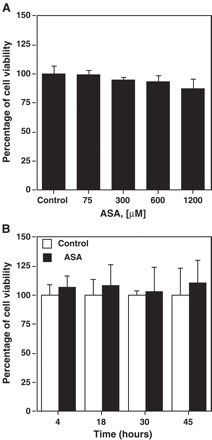 Cell viability in the presence of aspirin. Cell viability at different ASA concentrations (A) or at ASA 300 μM at different time points (B) was determined by the MTT technique and expressed as percentage of absorbance. Data represent mean ± SD of at least three experiments run in triplicates.