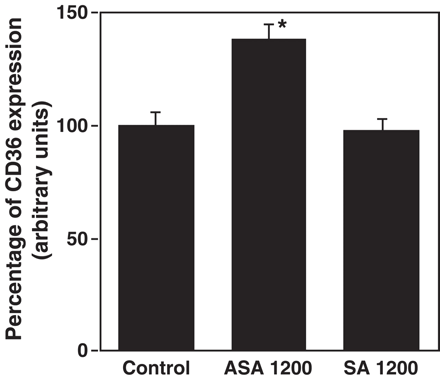 Effect of salicylic acid (SA) on CD36 expression. Macrophages were stimulated with 1200 μM of ASA or SA for 45 h and CD36 expression was analyzed by incubating PE labeled anti-human CD36 antibody and determining cell fluorescence by flow cytometry. CD36 expression is represented as the percentage of mean fluorescence intensity. Data represent mean ± SD of at least three experiments run in triplicates. *p<0.05 compared to the control.