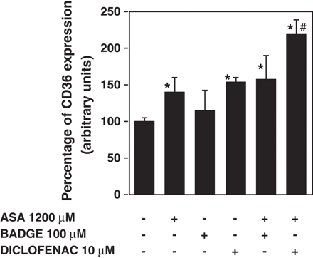Effect of PPARγ antagonists, BADGE (100 μM) and diclofenac (10 μM) on CD36 induction by aspirin (ASA). Diclofenac or BADGE was added to 30′ ASA treated macrophages. After 45 h, CD36 expression was analyzed by incubating PE labeled antihuman CD36 antibody and determining cell fluorescence by flow cytometry. CD36 expression is represented as the percentage of mean fluorescence intensity. Data represent mean ± SD of at least three experiments run in triplicates. *p<0.05 when compared to the non ASA treated cell control; #p<0.05 when compared to ASA treated cells.