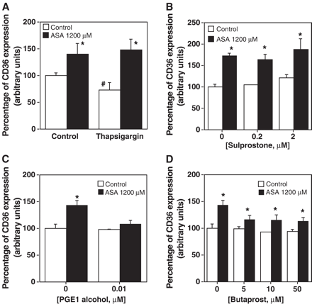 Effect of thapsigargin and different EP receptor subtype agonists on CD36 induction produced by aspirin. Thapsigargin at 10 nM (A), sulprostone (B), PGE1 alcohol (C) or butaprost (D) was added to 30′ ASA treated macrophages. After 45 h, CD36 expression was analyzed by incubating PE labeled antihuman CD36 antibody and determining cell fluorescence by flow cytometry. CD36 expression is represented as the percentage of mean fluorescence intensity. Data represent mean ± SD of at least three experiments run in triplicates. The statistical significance is indicated with * and # and p is at least <0.05 when compared to the non ASA treated cell control.