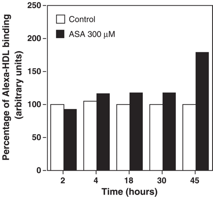 Effect of aspirin (ASA) on Alexa-HDL percent binding to macrophages. Macrophages were stimulated with ASA (300 μM) at different time points after which macrophages were incubated with Alexa-HDL (10 μg protein HDL/mL) for 2 h. Cells were then treated as described in the Methods section. HDL binding is represented as the percentage of mean fluorescence intensity. Data represent mean of two experiments run in triplicates.