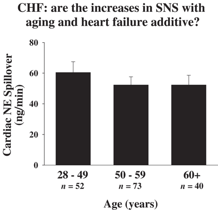 The sympathetic nervous system activation accompanying aging and heart failure was not additive. Cardiac norepinephrine spillover in patients with heart failure was independent of age.