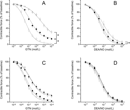 Relaxation of aortic rings after 2 weeks of ascorbate deprivation. Data obtained after 4 weeks of ascorbate deficiency taken from Figures 2A and B are shown for comparison. (A) Relaxation to nitroglycerin (GTN); (B) relaxation to 2,2-diethyl-1-nitroso-oxyhydrazine (DEA/NO). Open circles denote control; closed circles denote 2 weeks of ascorbate deprivation; open diamonds denote 4 weeks of ascorbate deprivation. (C) Relaxation to GTN (C) or DEA/No (D) in the absence or presence of PEG polyethylene glycol-conjugated superoxide dismutase (PEG-SOD) (100 U/mL) in combination with polyethylene glycol-conjugated catalase (500 U/mL). Open circles denote control; closed circles denote control in the presence of PEG-SOD/PEG-catalase, open diamonds denote ascorbate-deficient; closed diamonds denote ascorbate-deficient in the presence of PEG-SOD/PEG-catalase. Data are mean values±SEM of 18 (GTN) or six (DEA/NO) rings derived from three animals.