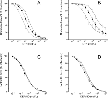 Effects of aldehyde dehydrogenase inhibitors on relaxation of aortic rings after 2 weeks of ascorbate deprivation. (A) Nitroglycerin (GTN), control; (B) GTN, ascorbate-deficient; (C) 2,2-diethyl-1-nitroso-oxyhydrazine (DEA/NO), control; (D) DEA/NO, ascorbate-deficient. Open circles denote vehicle; closed circles denote daidzin (0.3 mM); open diamonds denote chloral hydrate (5 mM). Data are mean values±SEM of 18 (GTN) or six (DEA/NO) rings derived from three animals.