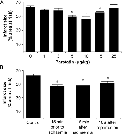 Analysis of the cardioprotective effects of parstatin in vivo. (A) Dose–response curve of parstatin. Rats were treated with either saline or parstatin (1–25 µg/kg) administered as an iv bolus 15 min prior to ischaemia. Infarct size was determined after 30 min regional ischaemia and 120 min reperfusion. (B) Phase of action of parstatin. Rats were treated with parstatin (10 µg/kg, iv) 15 min prior to ischaemia, 15 min after the onset of ischaemia, or 10 s after the onset of reperfusion. Data are mean ± SD, n = 6/group. *P < 0.05, treated vs. control.