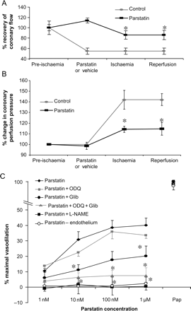 Coronary response to parstatin during ischaemia and reperfusion. (A) Parstatin increases coronary flow during ischaemia and reperfusion. Administration of parstatin (1 µM) 15 min prior to ischaemia and reperfusion resulted in an increase in coronary flow when compared with control values. (B) Parstatin decreases perfusion pressure in isolated rat hearts during ischaemia and reperfusion. Isolated rat hearts were perfused with or without parstatin (1 µM) for 15 min prior to regional ischaemia and reperfusion. Perfusion pressure was monitored throughout the procedure. Average pressures from pre-ischaemia, ischaemia, and post-ischaemia were compared. Data are mean ± SD, n = 6/group. *P < 0.05, parstatin vs. control. (C) Parstatin causes vasodilation in rat coronary arterioles that were pre-constricted with endothelin-1. This vasodilation is completely abolished by the pre-treatment with L-NAME and partially abolished with ODQ or glibenclamide. In addition, denuding the vessels also abolish the vasodilatory effects of parstatin. Maximal dilation was achieved with papaverine (Pap). Data are mean ± SD, n = 5/group. *P < 0.05, treated vs. control.