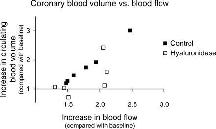 Adenosine-induced increases in circulating coronary blood volume (Y-axis) vs. coronary blood flow (X-axis) in anaesthetized goat hearts during control conditions (closed symbols) and after intracoronary administration of hyaluronidase (open symbols). Each data point represents an individual experiment in the study of Brands et al.,30 of which average data are shown in Figure 2. Blood volumes and flows are normalized to their corresponding baseline values. In control hearts, the increase in blood flow corresponds with an increase in blood volume (R2 = 0.99). After hyaluronidase treatment of the glycocalyx, this match between flow and volume seems virtually absent.