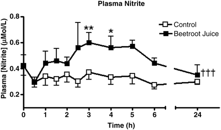 The effect of oral inorganic nitrate (from beetroot juice, administered at time 0) on plasma nitrite. Peak plasma nitrite concentrations occur 3 h following ingestion of nitrate.40