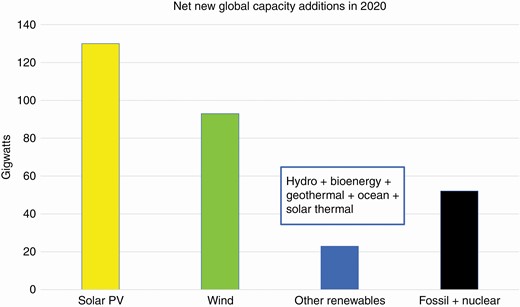 Global net new electricity-generation-capacity additions in 2020 [1]