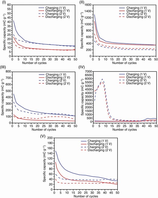 Cycling performance of SIBs using various separators at 1 and 2 V (I) ITO/PTE, (II) RP, (III) SIL BH, (IV) SIL SH and (V) CP