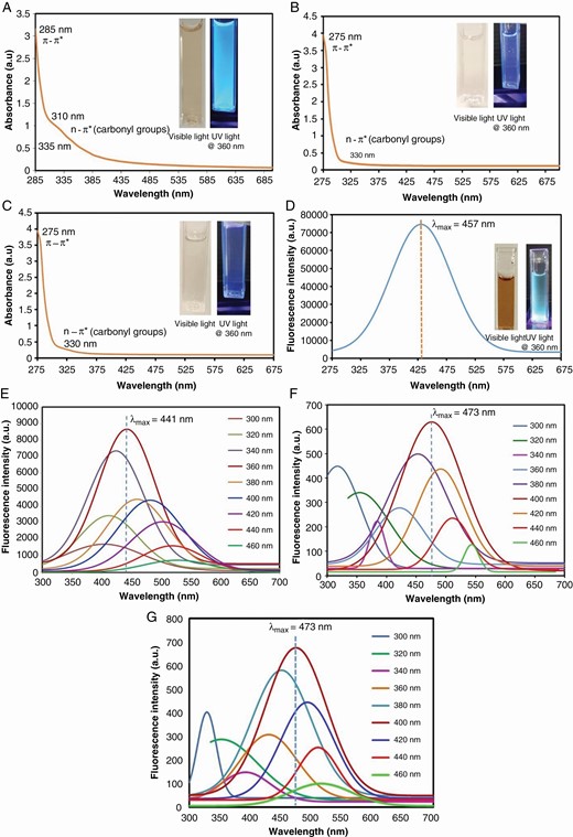 UV-vis spectra of prepared materials. Absorbance spectra of (a) CQDs, (b) CQDs@SnO2, (c) CQDs@NaVO3; (d) fluorescence spectrum of CQDs at 360 nm; fluorescence spectrum of CQDs at different excitation wavelengths of (e) CQDs, (f) CQDs@SnO2 and (g) CQDs@NaVO3.