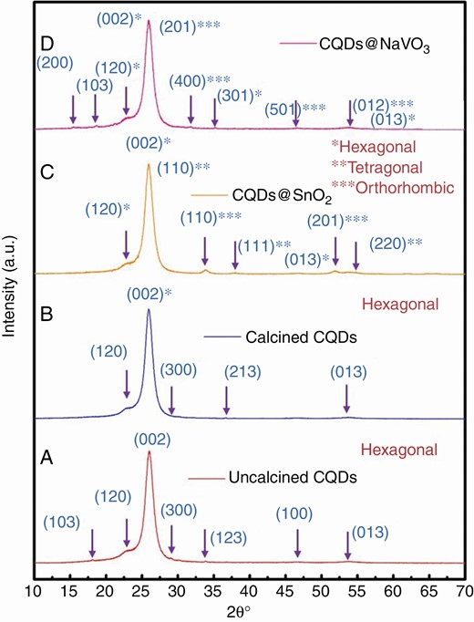 XRD patterns of (a) uncalcined CQDs, (b) calcined CQDs, (c) CQDs@SnO2 and (d) CQDs@NaVO3