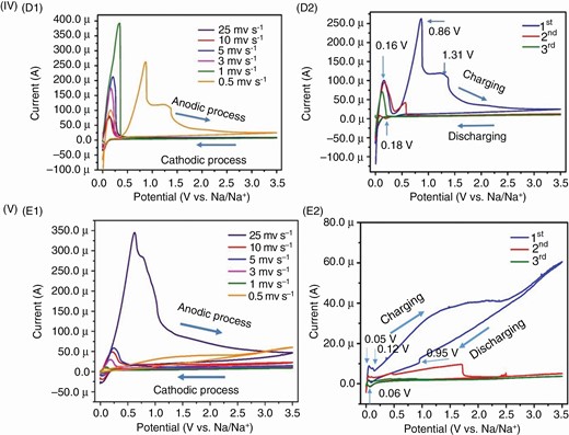 Cyclic voltagrams of various separators in SIBs at various scan rates (0.5–25 mV s–1) and the redox performance behaviour at 0.5 mV s–1 (three cycles) (I) ITO/PTE (a1, a2), (II) RP (b1, b2), (III) SIL BH (c1, c2), (IV) SIL SH (d1, d2) and (V) CP (e1, e2)