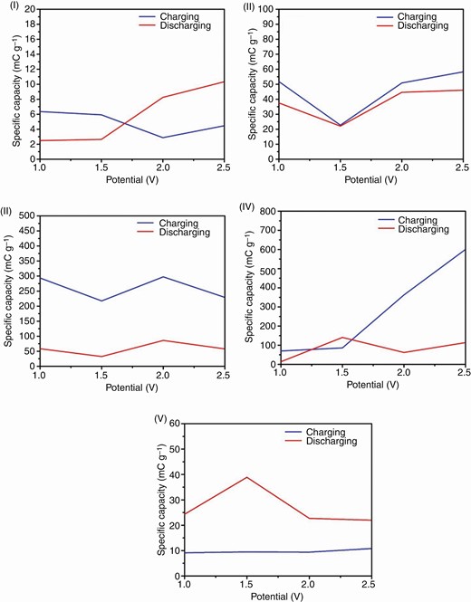 Charge–discharge capacity profile of SIBs using various separators at different voltages (I) ITO/PTE, (II) RP, (III) SIL BH, (IV) SIL SH and (V) CP