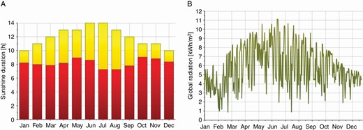 Sunshine hours and global radiation of Gorkha district